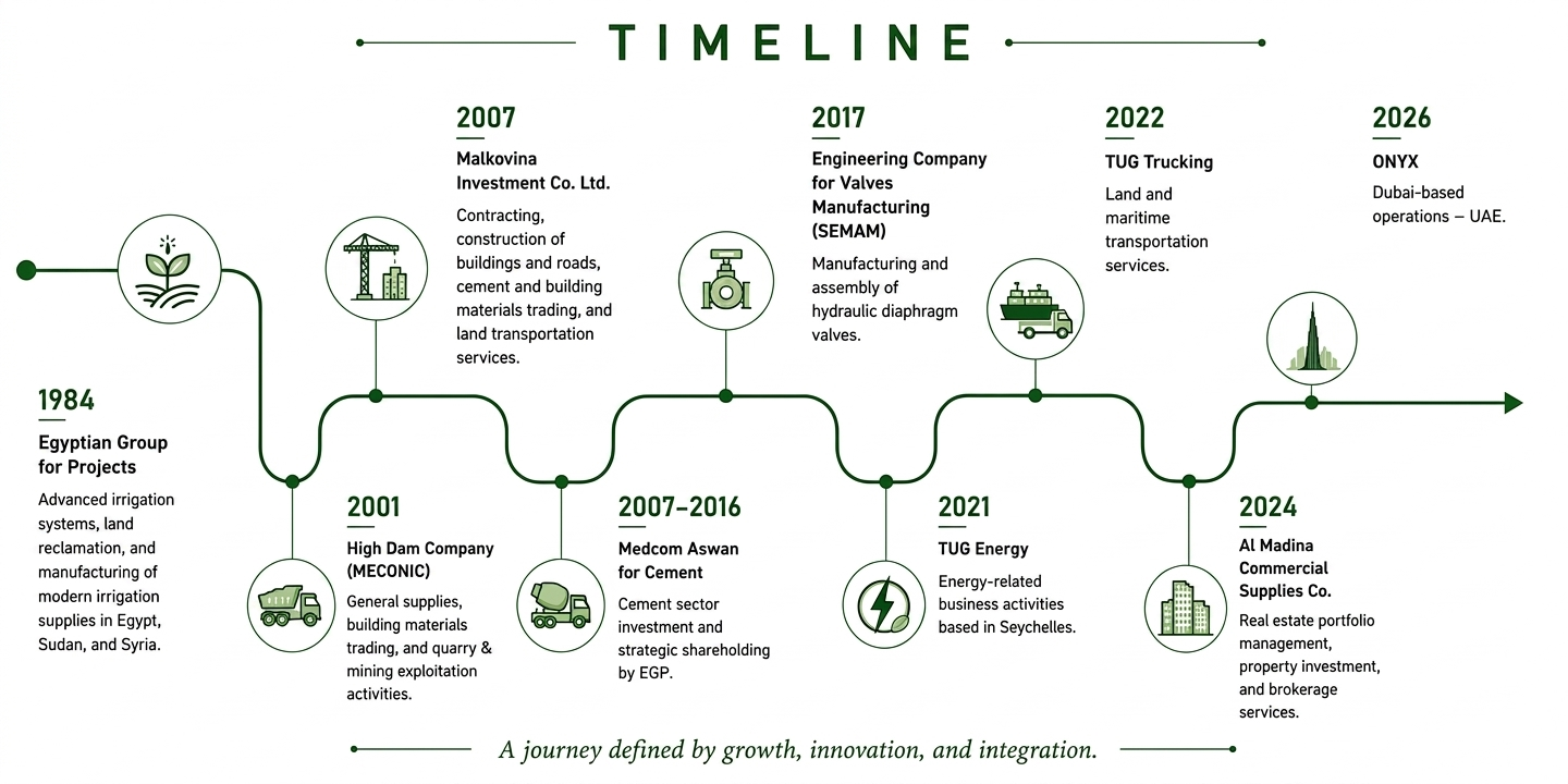 Company Timeline